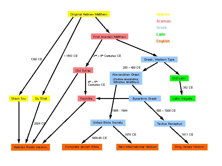 Description: C:\$\My Websites\TreeOfLife.lan.io\IFoundMannah\KJVRevisions\DiagramNTRoots-Nazarene_Space-hebraic-roots-version-ebook_files\chart.jpg